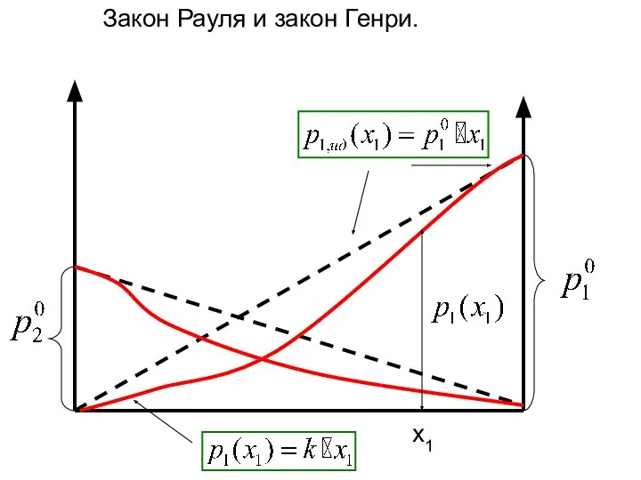 x1 Закон Рауля и закон Генри.