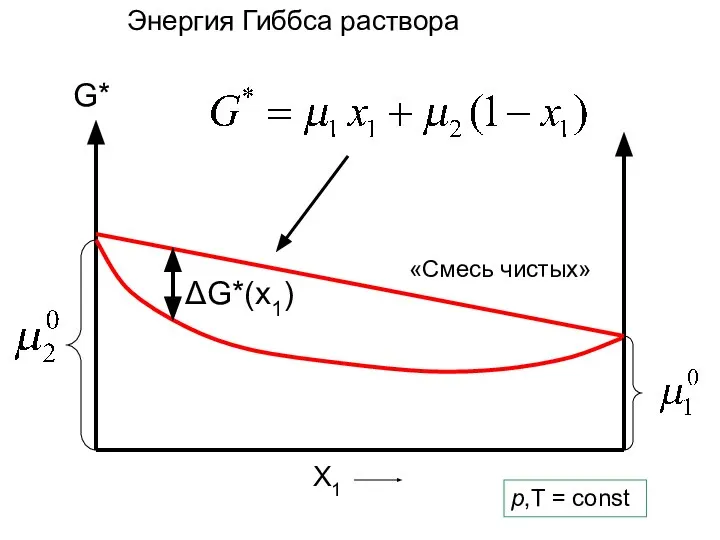 G* X1 ΔG*(x1) p,T = const Энергия Гиббса раствора «Смесь чистых»