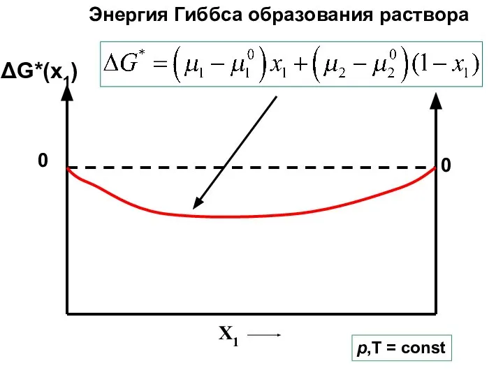 X1 ΔG*(x1) p,T = const Энергия Гиббса образования раствора 0 0