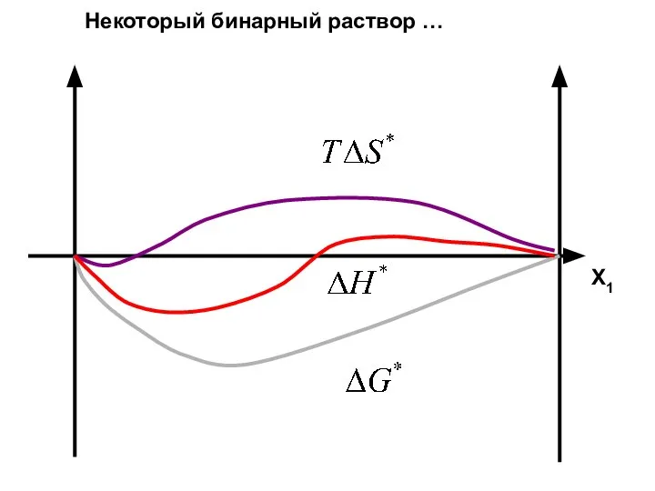 Х1 Некоторый бинарный раствор …