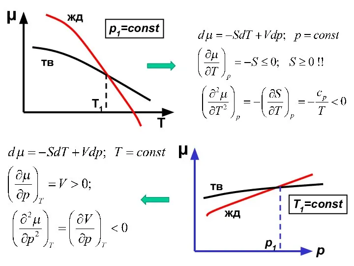 μ Т жд тв Т1 μ р тв жд p1=const T1=const p1 Т3 p1 пар тв