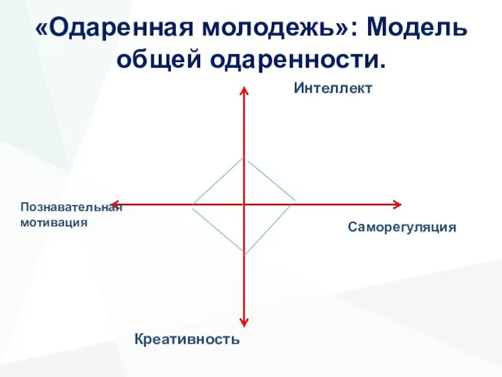 «Одаренная молодежь»: Модель общей одаренности. Интеллект Саморегуляция Познавательная мотивация Креативность