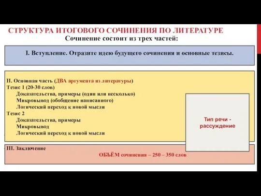 СТРУКТУРА ИТОГОВОГО СОЧИНЕНИЯ ПО ЛИТЕРАТУРЕ Сочинение состоит из трех частей: Но