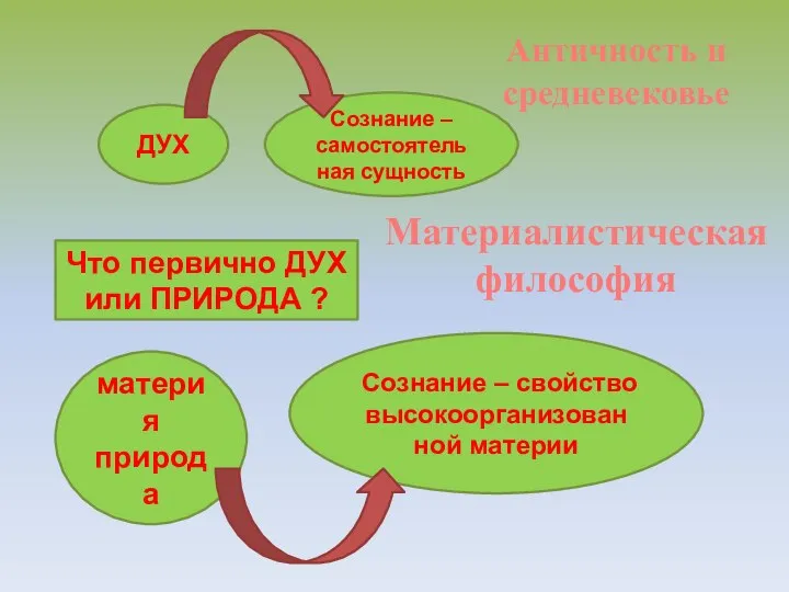 Что первично ДУХ или ПРИРОДА ? ДУХ Сознание – самостоятельная сущность