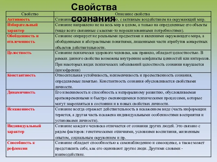 Свойства сознания