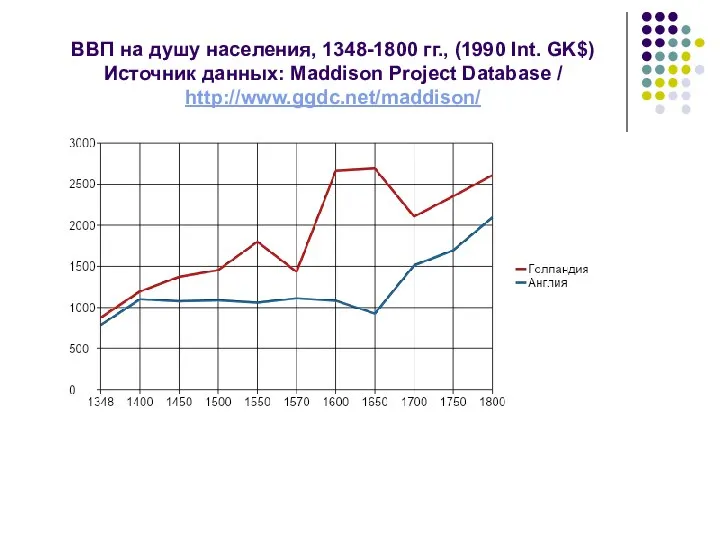 ВВП на душу населения, 1348-1800 гг., (1990 Int. GK$) Источник данных: Maddison Project Database / http://www.ggdc.net/maddison/