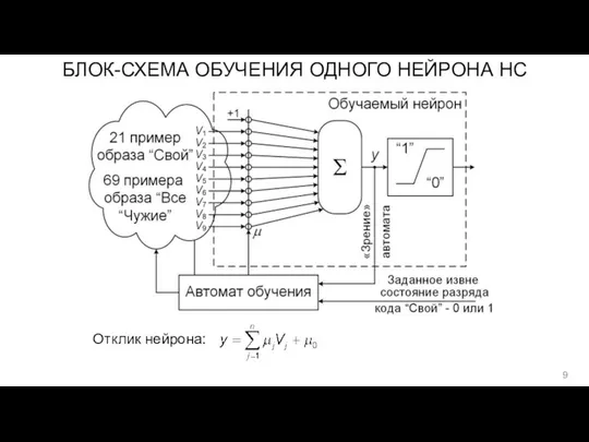 БЛОК-СХЕМА ОБУЧЕНИЯ ОДНОГО НЕЙРОНА НС Отклик нейрона: