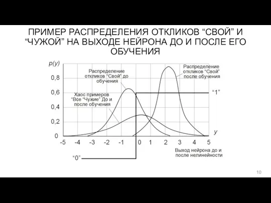 ПРИМЕР РАСПРЕДЕЛЕНИЯ ОТКЛИКОВ “СВОЙ” И “ЧУЖОЙ” НА ВЫХОДЕ НЕЙРОНА ДО И ПОСЛЕ ЕГО ОБУЧЕНИЯ