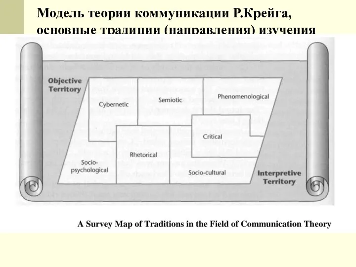 Модель теории коммуникации Р.Крейга, основные традиции (направления) изучения коммуникации (7 + 1)