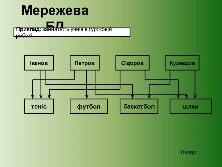 Мережева БД Приклад: зайнятість учнів в гуртковій роботі Назад