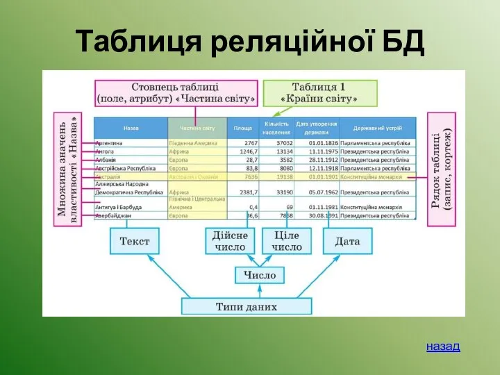 Таблиця реляційної БД назад