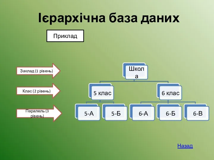 Ієрархічна база даних Паралель (3 рівень) Клас (2 рівень) Заклад (1 рівень) Приклад Назад