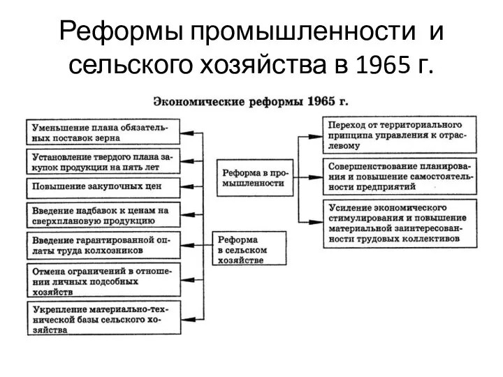 Реформы промышленности и сельского хозяйства в 1965 г.