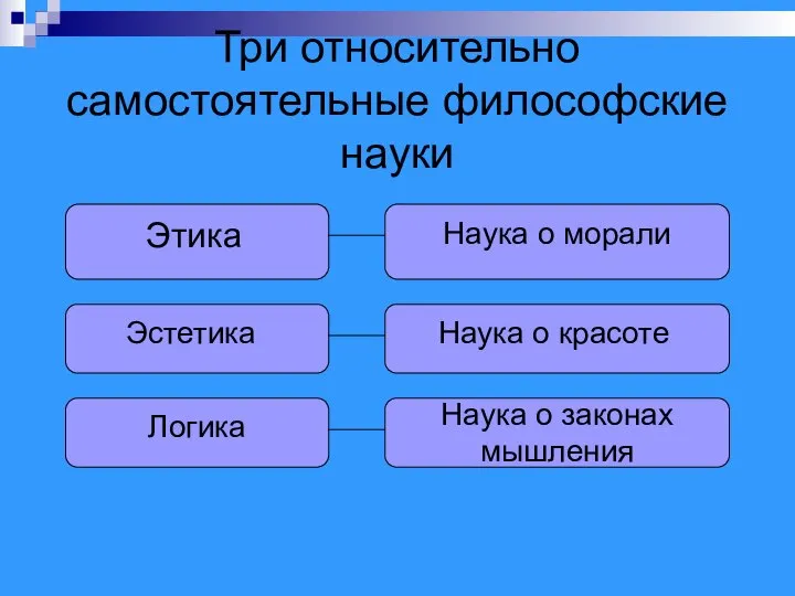 Три относительно самостоятельные философские науки Этика Наука о морали Эстетика Наука