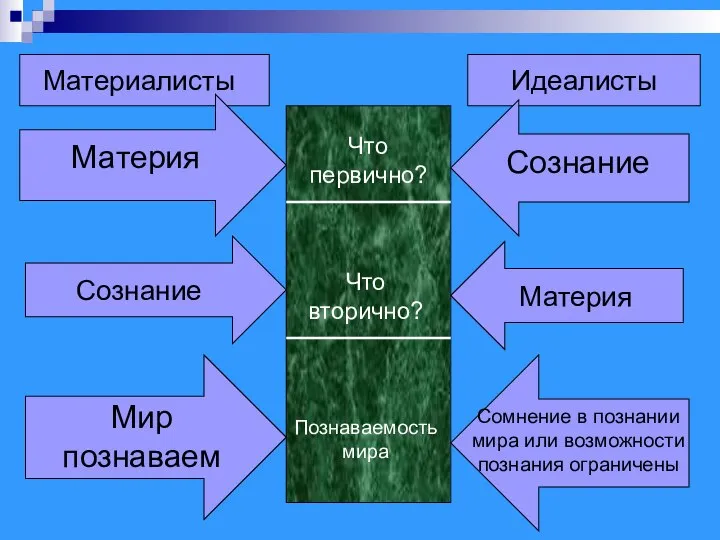 Материалисты Что первично? Материя Что вторично? Идеалисты Сознание Познаваемость мира Мир