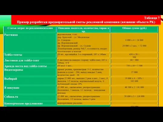 Таблица 7 Пример разработки предварительной сметы рекламной кампании (название объекта РК)