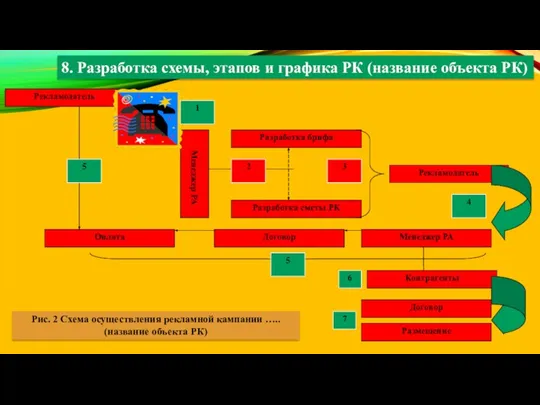 8. Разработка схемы, этапов и графика РК (название объекта РК) Рис.