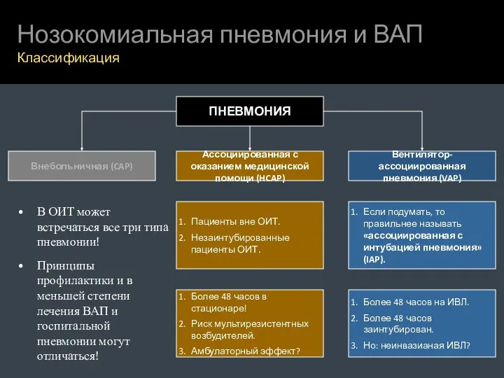 Нозокомиальная пневмония и ВАП Классификация ПНЕВМОНИЯ Внебольничная (CAP) Ассоциированная с оказанием