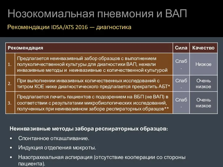 Нозокомиальная пневмония и ВАП Рекомендации IDSA/ATS 2016 — диагностика Неинвазивные методы