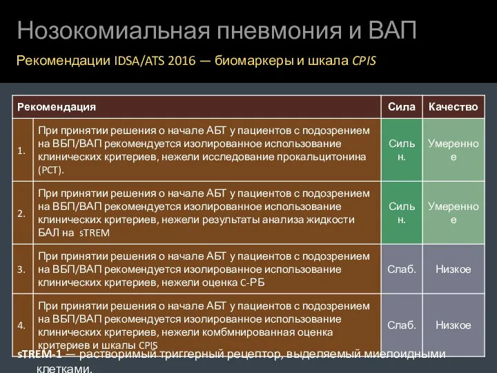 Нозокомиальная пневмония и ВАП Рекомендации IDSA/ATS 2016 — биомаркеры и шкала