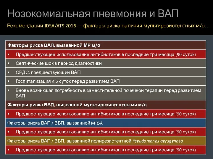 Нозокомиальная пневмония и ВАП Рекомендации IDSA/ATS 2016 — факторы риска наличия мультирезистентных м/о…