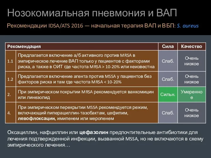 Нозокомиальная пневмония и ВАП Рекомендации IDSA/ATS 2016 — начальная терапия ВАП