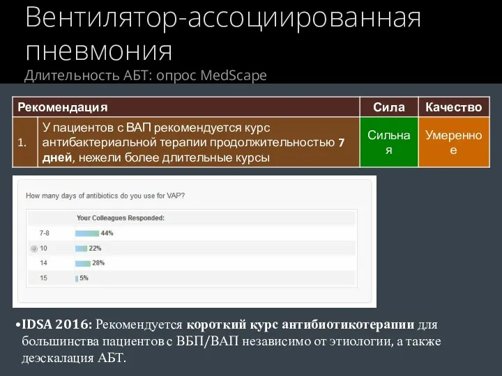 Вентилятор-ассоциированная пневмония Длительность АБТ: опрос MedScape IDSA 2016: Рекомендуется короткий курс