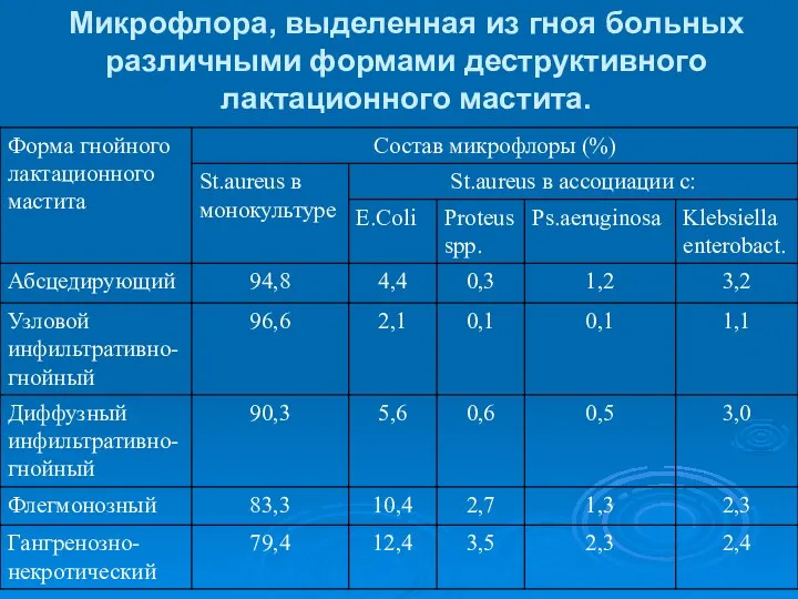 Микрофлора, выделенная из гноя больных различными формами деструктивного лактационного мастита.