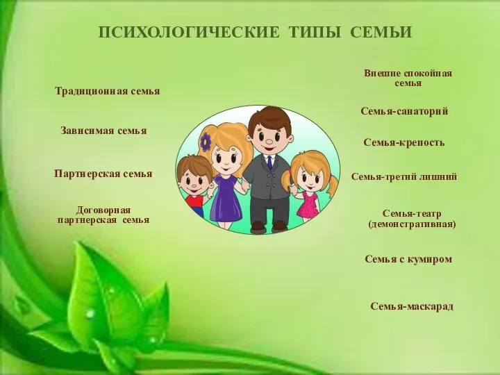 ПСИХОЛОГИЧЕСКИЕ ТИПЫ СЕМЬИ Традиционная семья Зависимая семья Партнерская семья Договорная партнерская