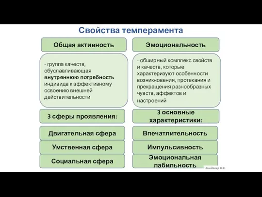 Свойства темперамента . Общая активность Эмоциональность - группа качеств, обуславливающая внутреннюю