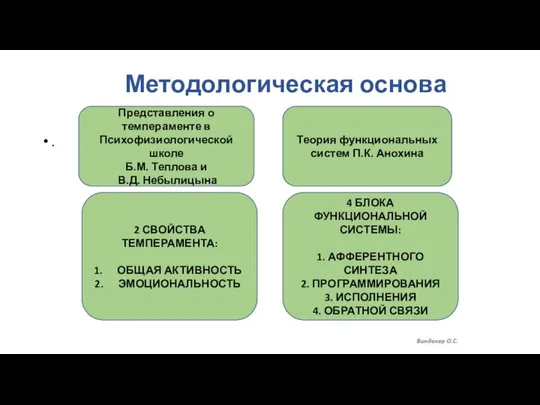 Методологическая основа . Представления о темпераменте в Психофизиологической школе Б.М. Теплова