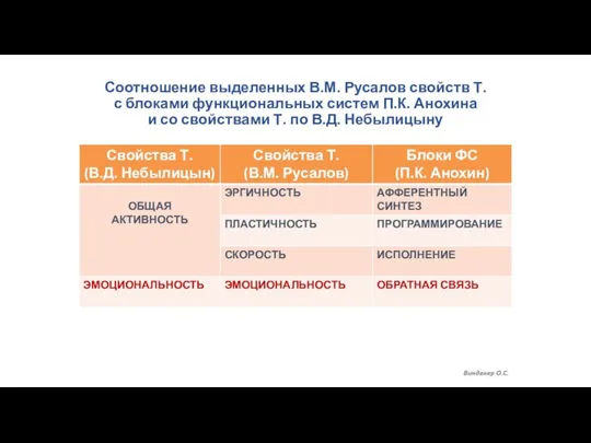 Соотношение выделенных В.М. Русалов свойств Т. с блоками функциональных систем П.К.