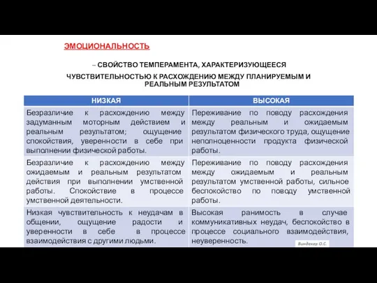 ЭМОЦИОНАЛЬНОСТЬ – СВОЙСТВО ТЕМПЕРАМЕНТА, ХАРАКТЕРИЗУЮЩЕЕСЯ ЧУВСТВИТЕЛЬНОСТЬЮ К РАСХОЖДЕНИЮ МЕЖДУ ПЛАНИРУЕМЫМ И РЕАЛЬНЫМ РЕЗУЛЬТАТОМ