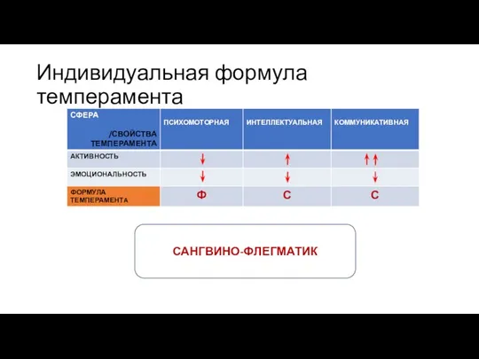 Индивидуальная формула темперамента САНГВИНО-ФЛЕГМАТИК