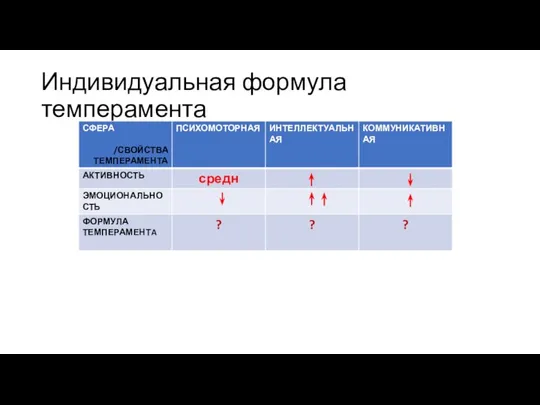 Индивидуальная формула темперамента