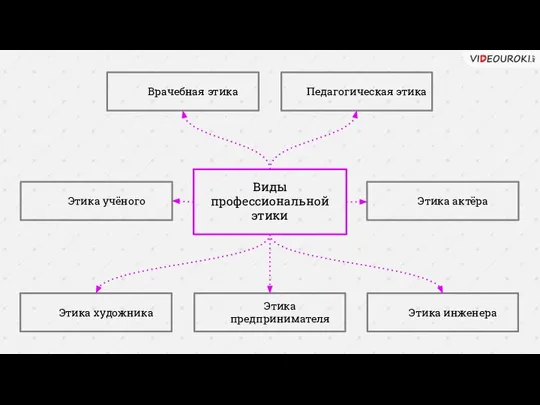 Виды профессиональной этики Врачебная этика Педагогическая этика Этика учёного Этика актёра