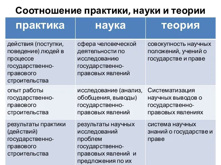 Соотношение практики, науки и теории