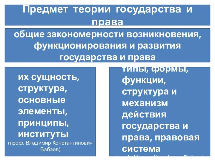 Предмет теории государства и права общие закономерности возникновения, функционирования и развития