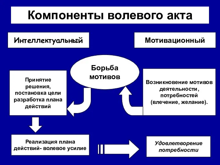 Компоненты волевого акта Интеллектуальный Мотивационный Возникновение мотивов деятельности, потребностей (влечение, желание).