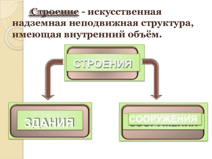 Строение - искусственная надземная неподвижная структура, имеющая внутренний объём. СТРОЕНИЯ ЗДАНИЯ СООРУЖЕНИЯ