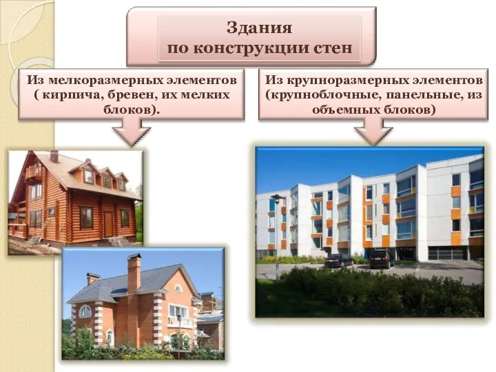 Из крупноразмерных элементов (крупноблочные, панельные, из объемных блоков) Здания по конструкции