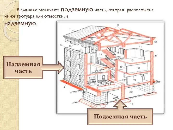 В зданиях различают подземную часть, которая расположена ниже тротуара или отмостки,