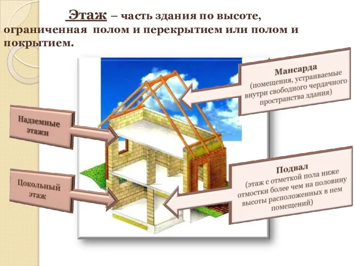 Этаж – часть здания по высоте, ограниченная полом и перекрытием или полом и покрытием.