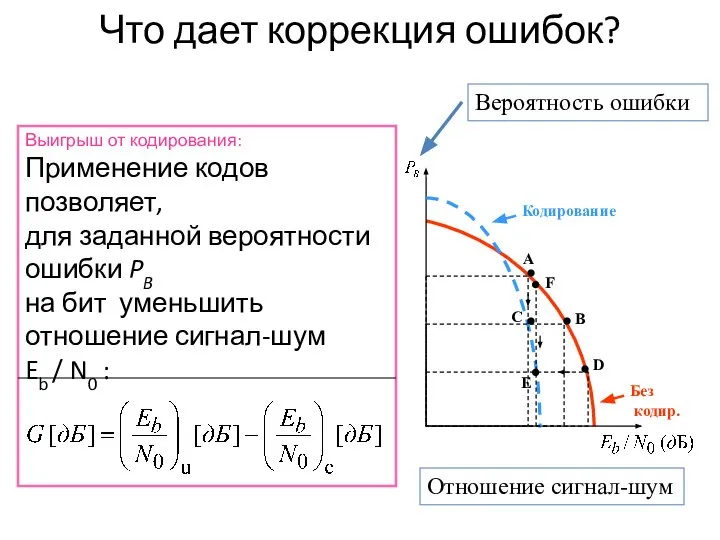 Что дает коррекция ошибок? Выигрыш от кодирования: Применение кодов позволяет, для