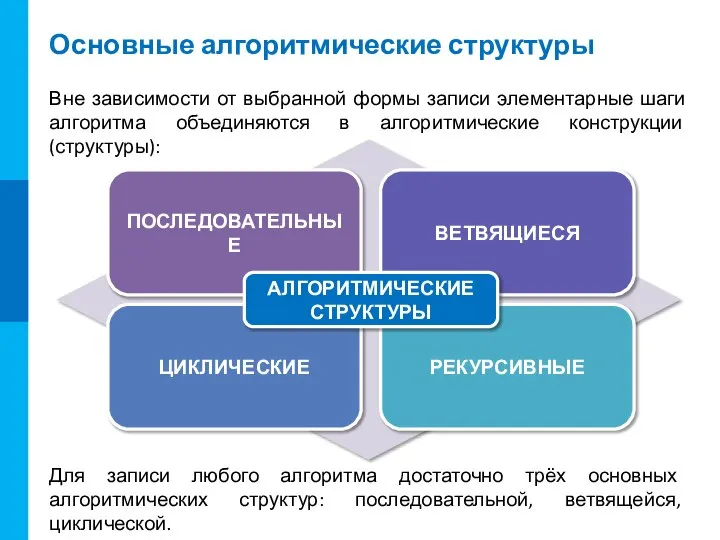 Основные алгоритмические структуры Вне зависимости от выбранной формы записи элементарные шаги