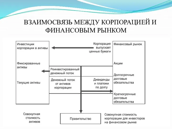 ВЗАИМОСВЯЗЬ МЕЖДУ КОРПОРАЦИЕЙ И ФИНАНСОВЫМ РЫНКОМ