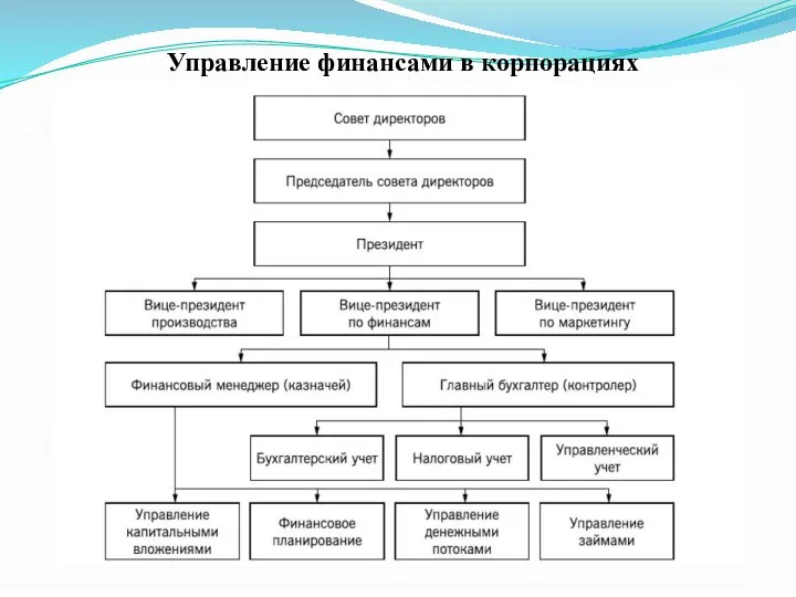 Управление финансами в корпорациях