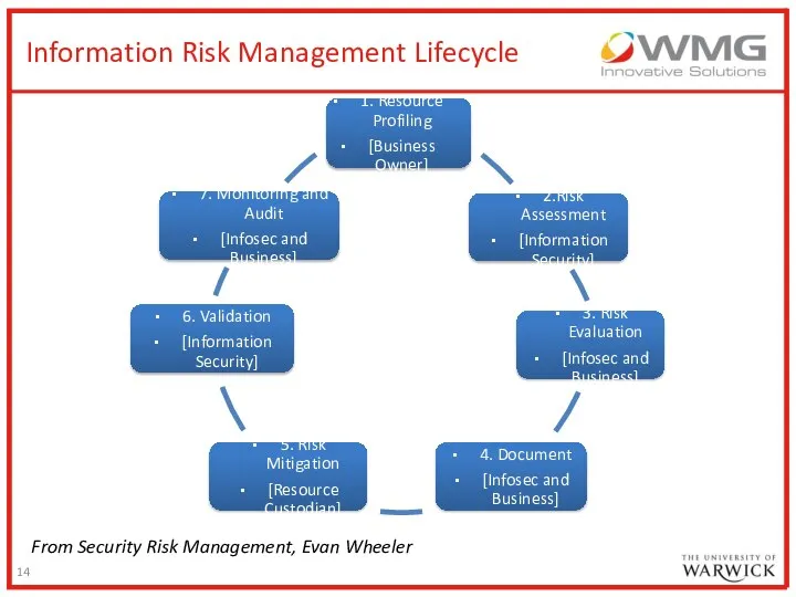 Information Risk Management Lifecycle From Security Risk Management, Evan Wheeler