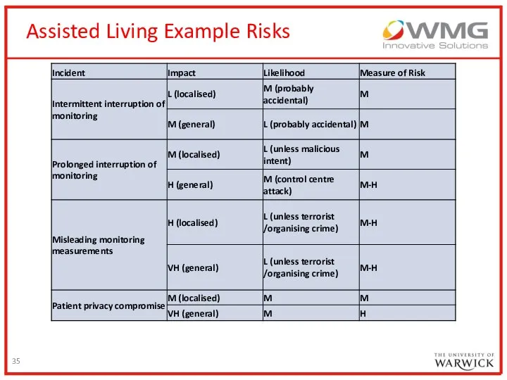 Assisted Living Example Risks