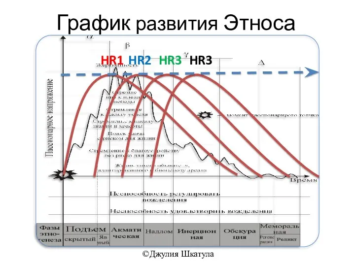 ©Джулия Шкатула График развития Этноса HR1 HR2 HR3 HR3